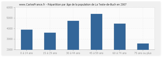 Répartition par âge de la population de La Teste-de-Buch en 2007